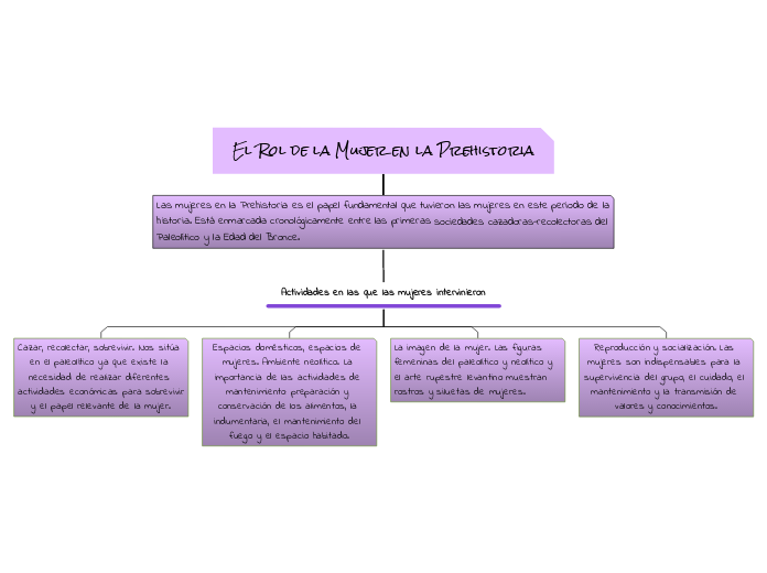 El Rol de la Mujer en la Prehistoria - Mind Map